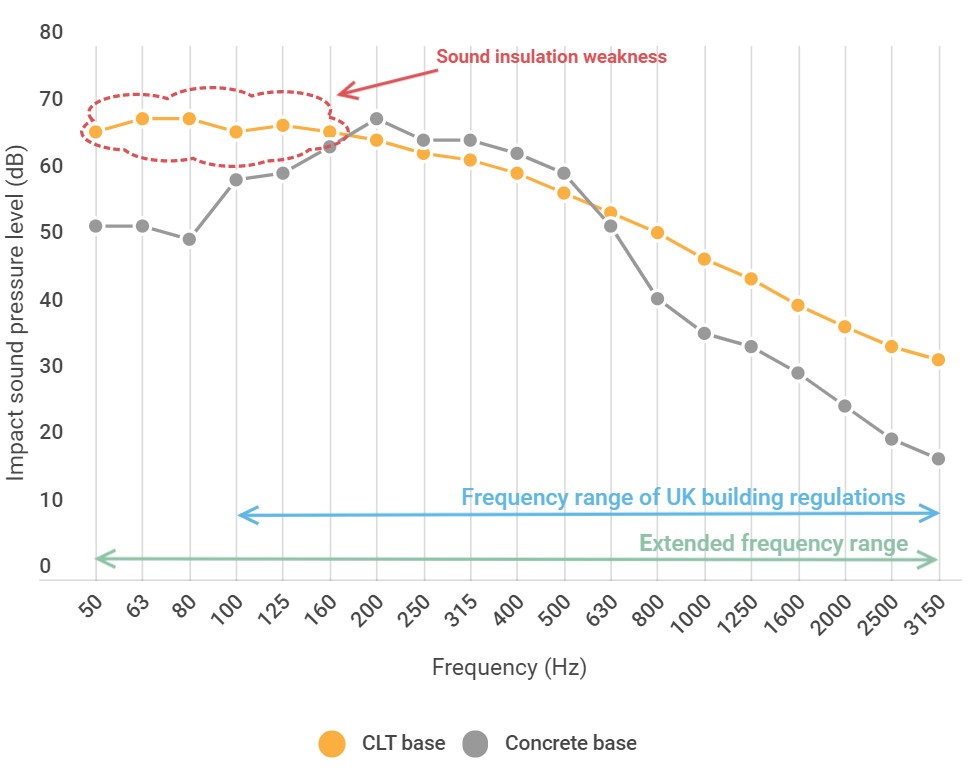 Impact sound pressure level performances of floor constructions with a Cross laminated timber base and a concrete base, both achieving Ln,w 59 dB (data courtesy of Pliteq)