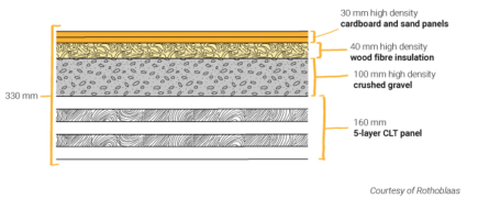 The Acoustic Design Implications Of Exposing Clt Floor Slabs - Atelier 