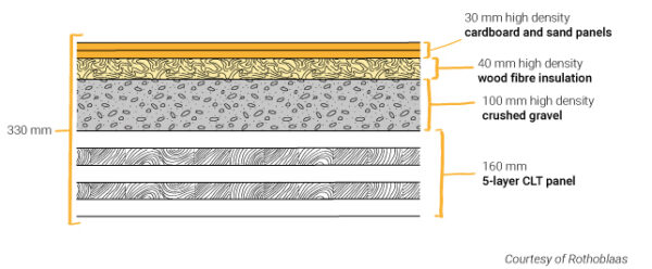 The acoustic design implications of exposing CLT floor slabs - Atelier ...