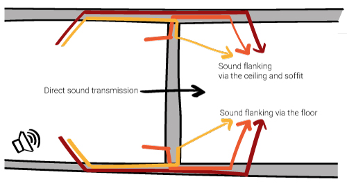 What is Flanking Sound/Indirect Sound?