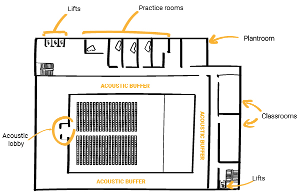 Building layout for acoustics including acoustic buffers, acoustic lobby, and the location of lifts, practice rooms, plantrooms, classrooms and a performance space.