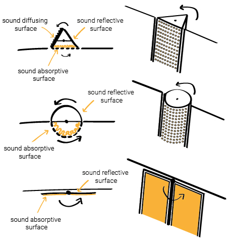 Rotating acoustic systems with sound absorptive, sound reflective and sound diffusive surfaces