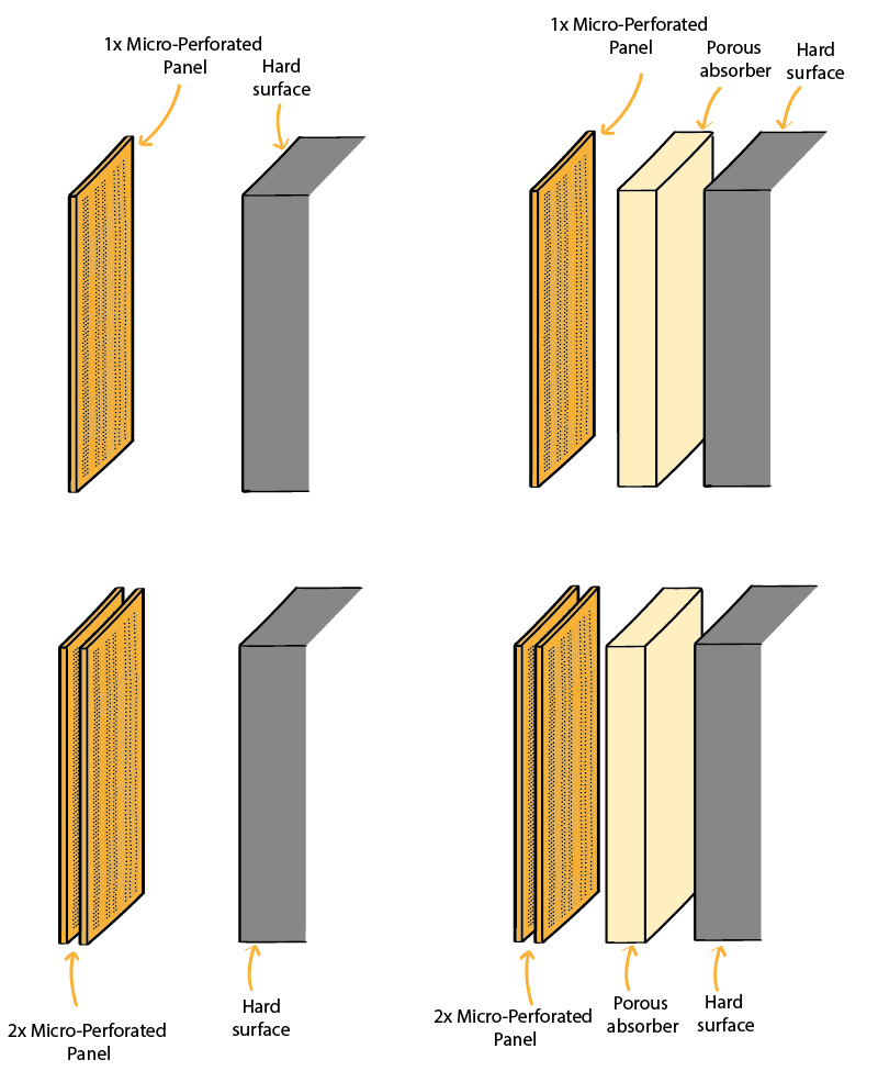 Micro-perforated panel systems - porous sound absorber - hard surface