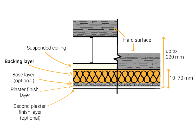 Application of BASWA acoustic plaster systems - suspended ceiling - backing layer recycled glass fibre or natural fibre - base layer expanded glass beads - plaster finish layers - hard surface