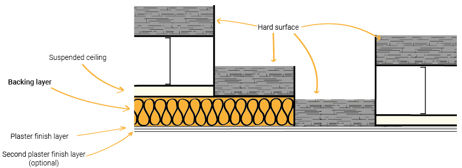 acoustic plaster - suspended ceiling - plaster finish layer - hard surface - acoustic absorption - sound absorption