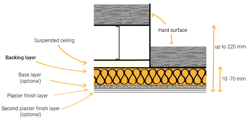 Acoustic plaster configuration - suspended ceiling - backing sound absorptive layer - base layer - plaster finish layer - second plaster finish layer - hard surface