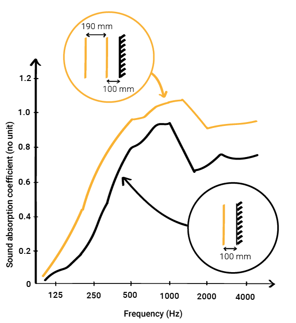 Sound absorption coefficient of one and two flat banners (0.53kg/m²) in front of a hard surface - sound absorption - acoustics