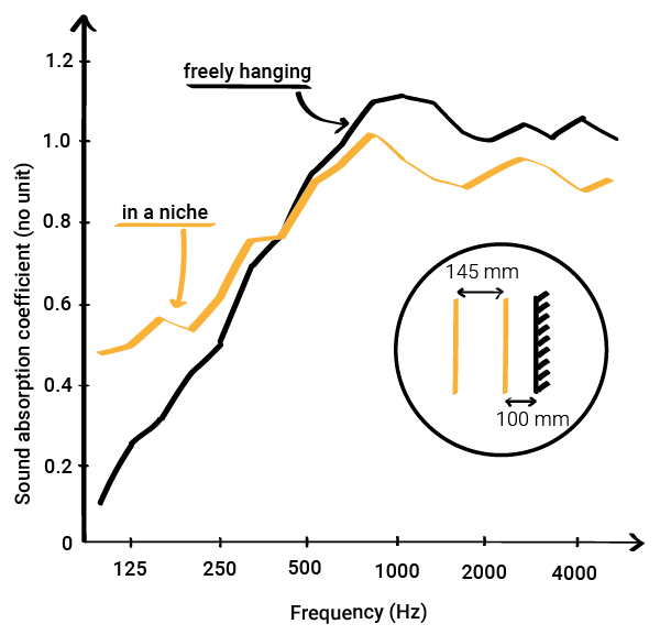 Sound absorption of acoustic banner freely hanging and in a niche - acoustics 