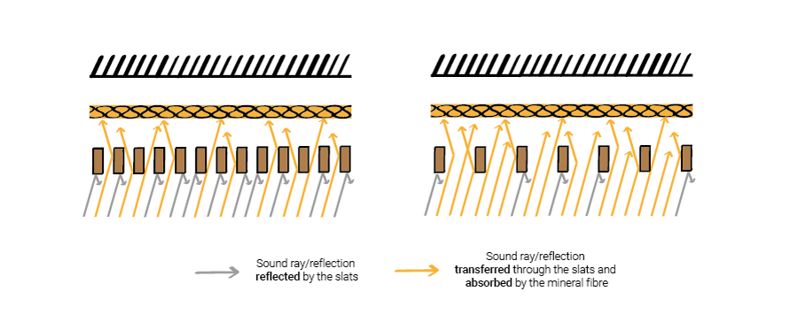 Acoustic slatted systems - sound absorption - acoustic absorption - acoustic consultant - sound ray reflection reflected by the slats - transferred through the slats and absorbed by the mineral fibre