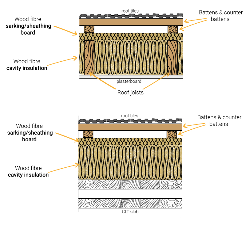 Examples of applications of wood fibre for roof constructions - sheathing board - sarking board - battens counter battenssound insulation - soundproof - wood fibre - plasterboard partition - plasterboard lining - sound transmission - sound reduction - sound frequency