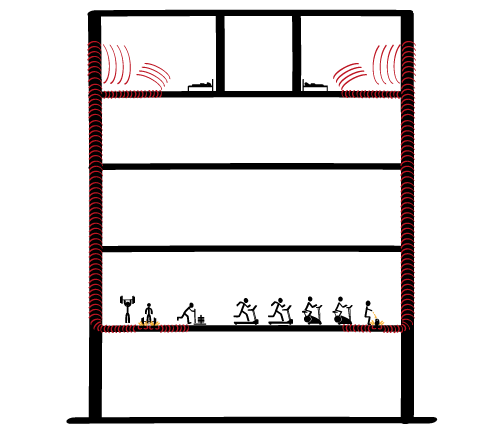 Structure-borne noise - structure borne noise - Noise and vibration challenges in sport, fitness and gym facilities Part 1: Site Analysis - acoustic consultant - noise control - gym acoustics - vibration control - gym vibration