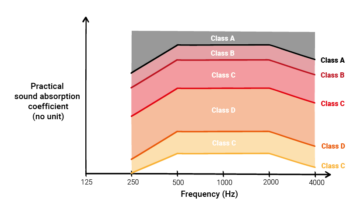 sound absorption classes explained - acoustics