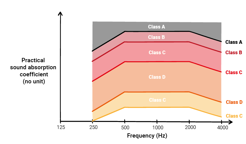 sound absorption classes explained - acoustics