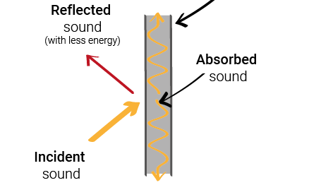 Introduction to sound absorption