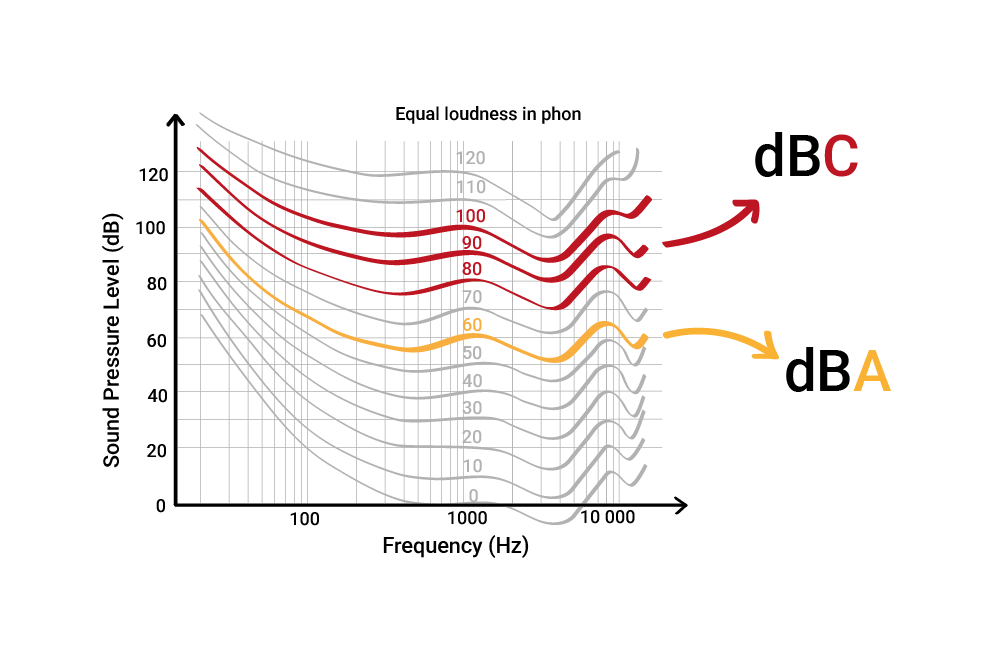 Atelier Crescendo - Acoustic consultant - Acoustic design - Acoustic Design Library Understanding Acoustic Weighting Curves (where does dBA comes from?) When measuring sound, it is not enough to simply capture the raw data — we need to understand how people actually hear it. As introduced in Understanding the Ear’s Sensitivity and Loudness Perception, human hearing varies in sensitivity across different frequencies and sound levels, which significantly influences how loud a sound feels. This is why sound meters use frequency-weighting curves like A, B, C, and Z to adjust the signal before showing you a result. In this post, we explain:. what these curves are; why they matter; and how they help us measure sound in a way that reflects human perception Enjoy the read!
