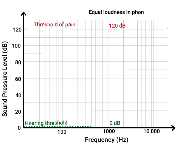 The human ear is an incredibly sensitive organ. It can detect a wide range of sound pressures, from the faintest whisper to levels that cause physical discomfort.

At the quietest end of the spectrum, the ear can detect sounds at 0 dB, which equals a pressure of 2×10⁻⁵ pascals.

This pressure is extremely low (about 2×10⁻¹⁰ bar) and is known as the threshold of hearing. (2×10⁻¹⁰ bar).

At the other extreme, the threshold of pain is around 120 dB, or 20 pascals (10⁻⁴ bar).

Sounds above this level can cause immediate discomfort and may damage the ear’s delicate structures with prolonged exposure.

This means the ear can respond to pressure variations over a range greater than one million to one, making it one of the most sensitive sensors in the human body.